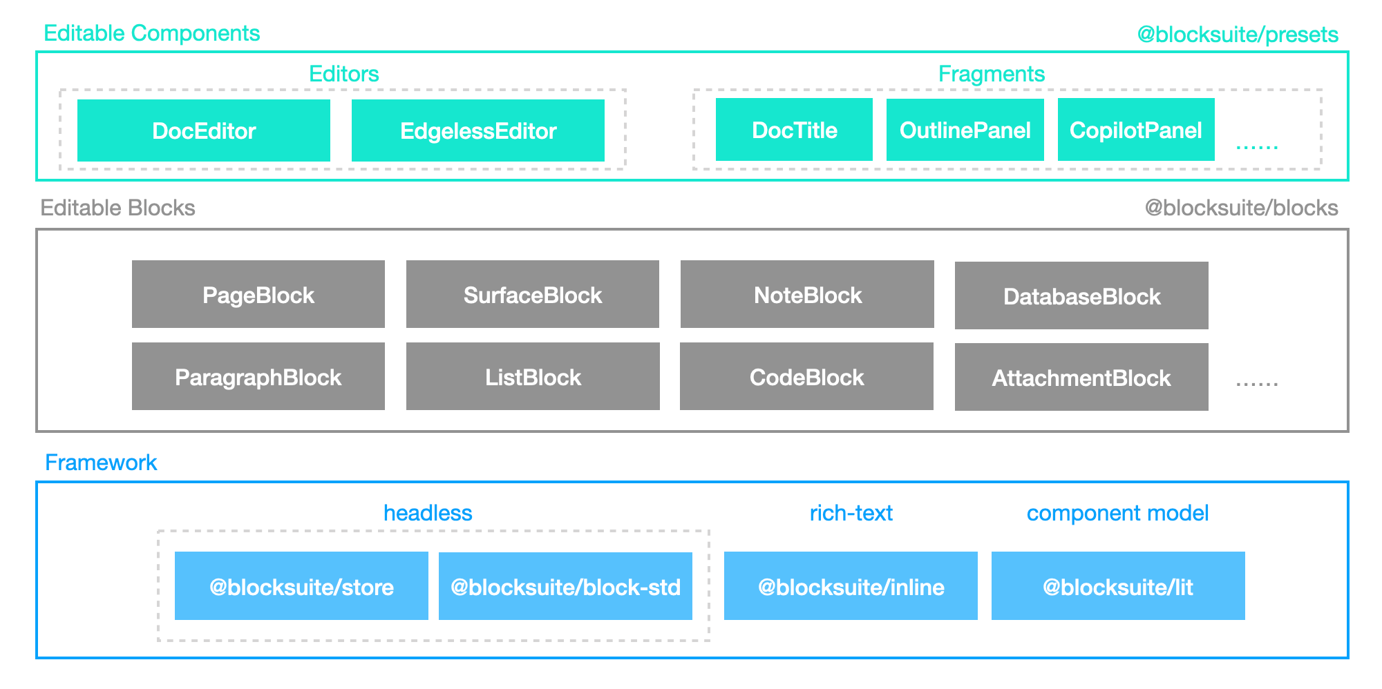 blocksuite-package-overview.png